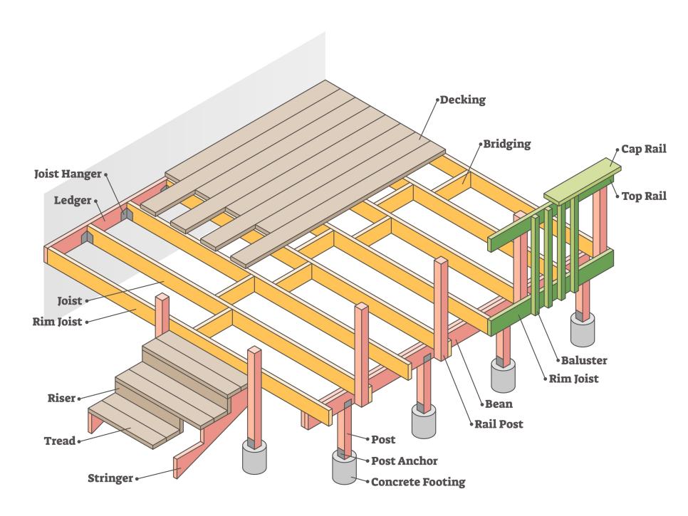 How A Deck Is Constructed Hgtv