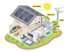 The Path of Solar in a Home